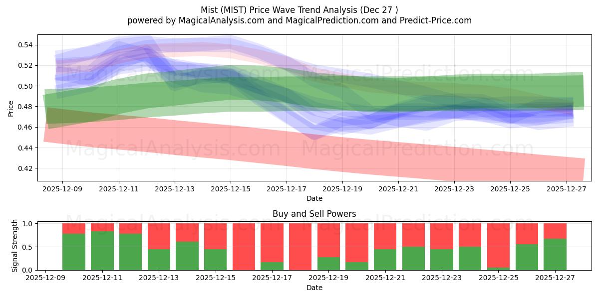  Mist (MIST) Support and Resistance area (26 Dec) 