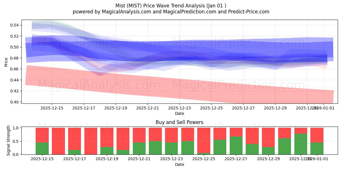 Mist (MIST) Support and Resistance area (31 Dec) 