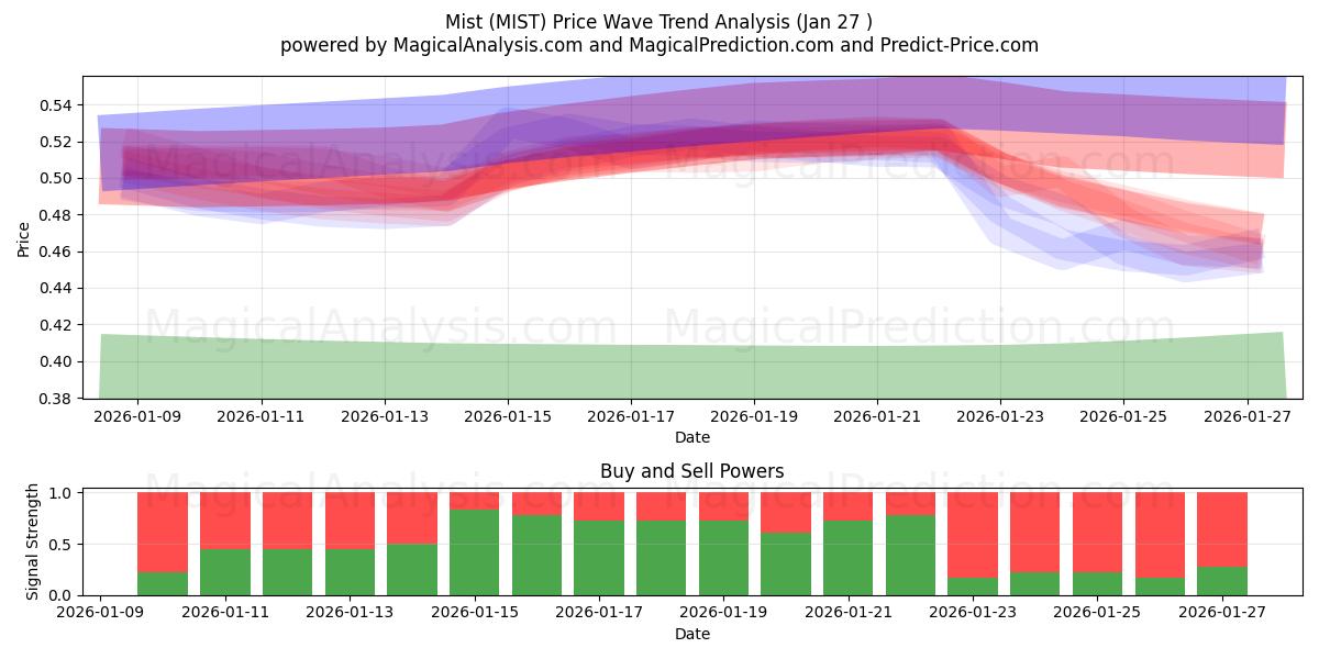  Mist (MIST) Support and Resistance area (26 Jan) 