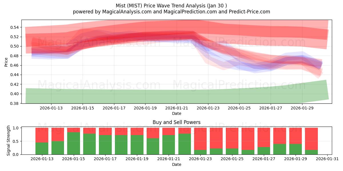  Туман (MIST) Support and Resistance area (29 Jan) 