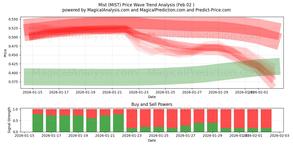  Nebel (MIST) Support and Resistance area (01 Feb) 