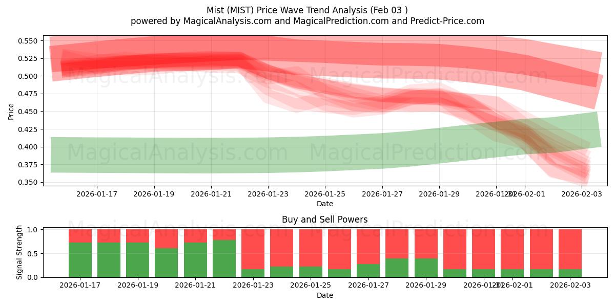  ミスト (MIST) Support and Resistance area (02 Feb) 