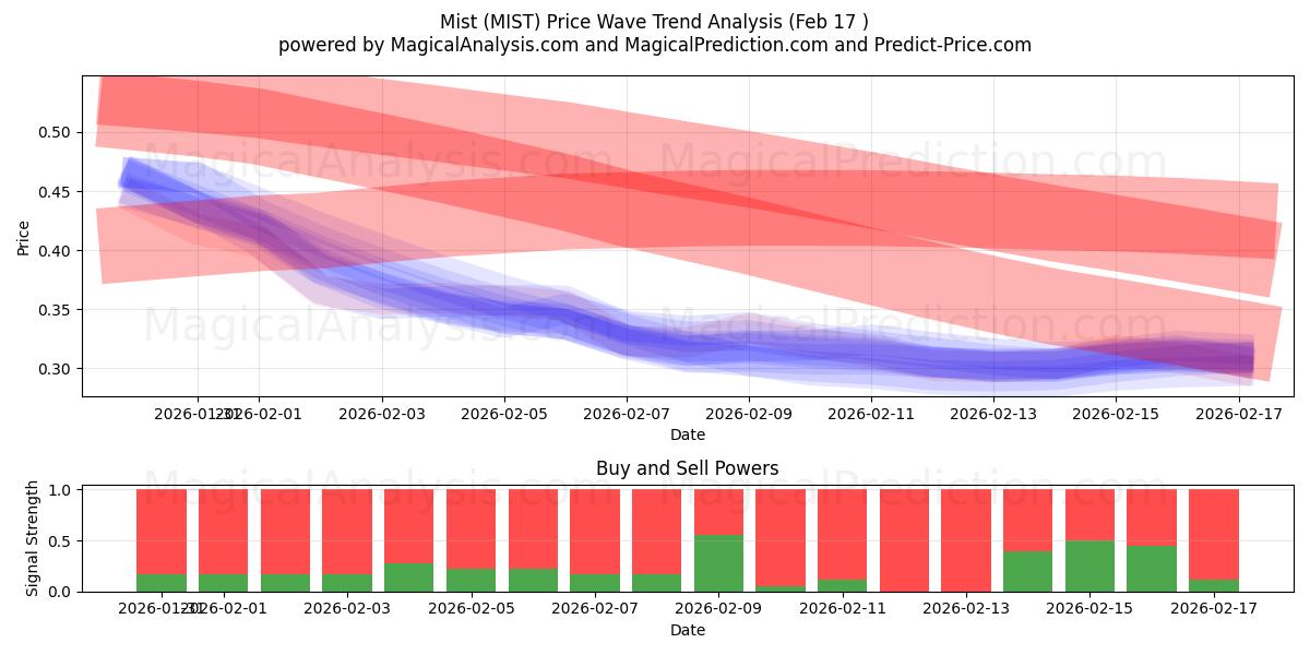  Mist (MIST) Support and Resistance area (16 Feb) 