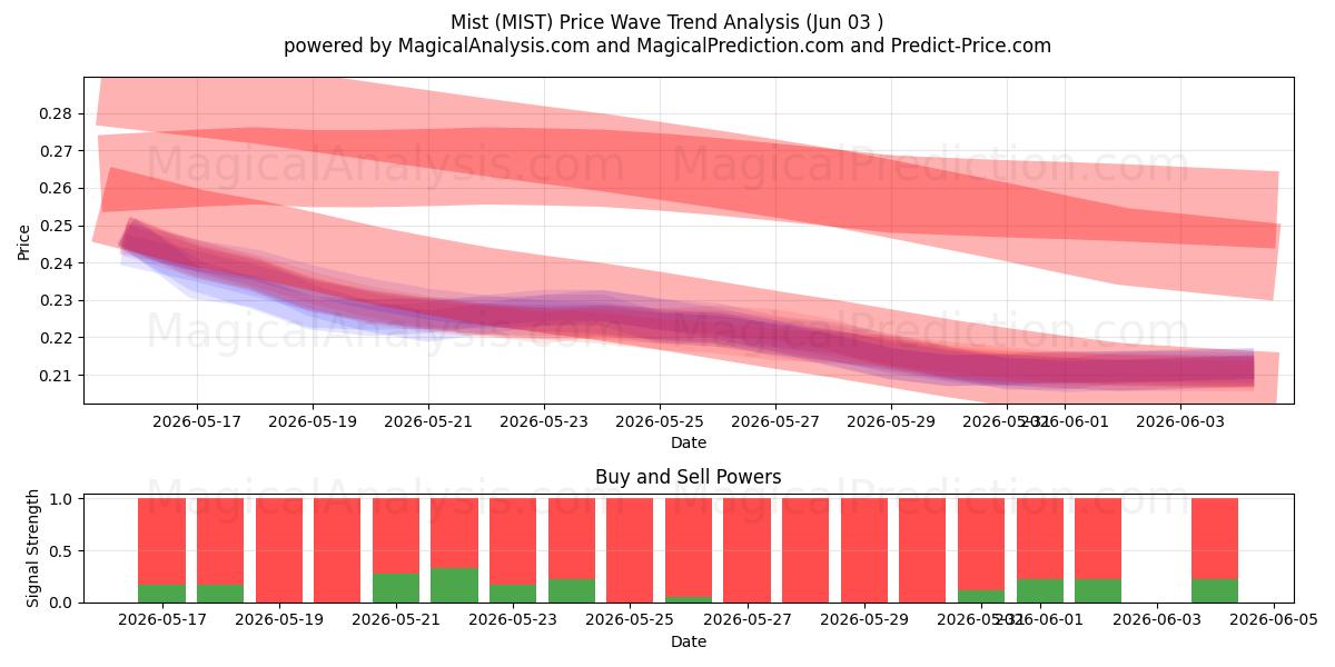  Dimma (MIST) Support and Resistance area (01 Jun) 