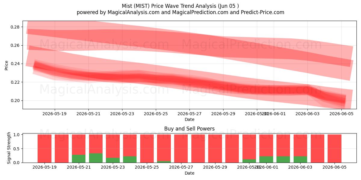  कुहासा (MIST) Support and Resistance area (03 Jun) 