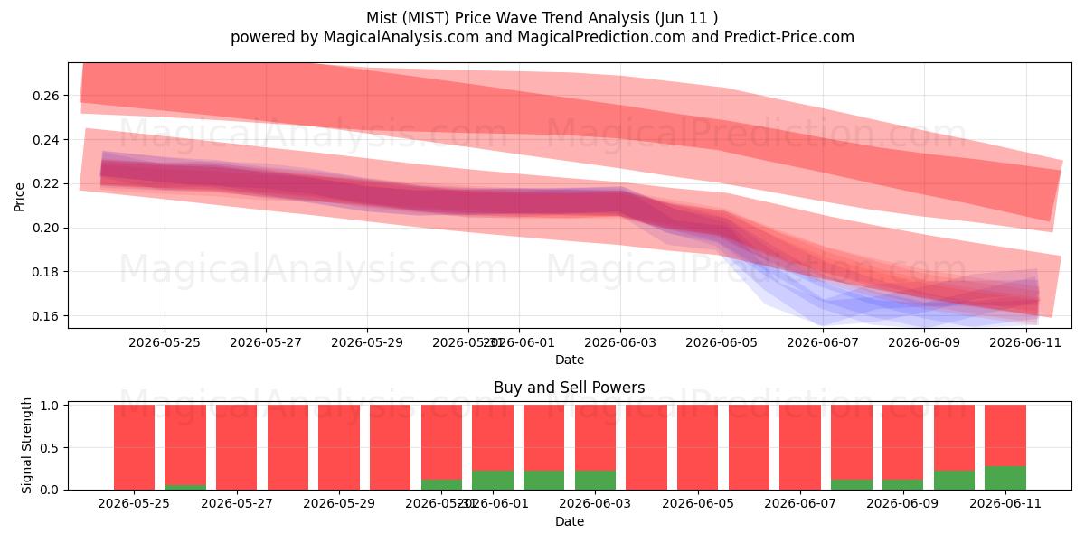  Mist (MIST) Support and Resistance area (09 Jun) 