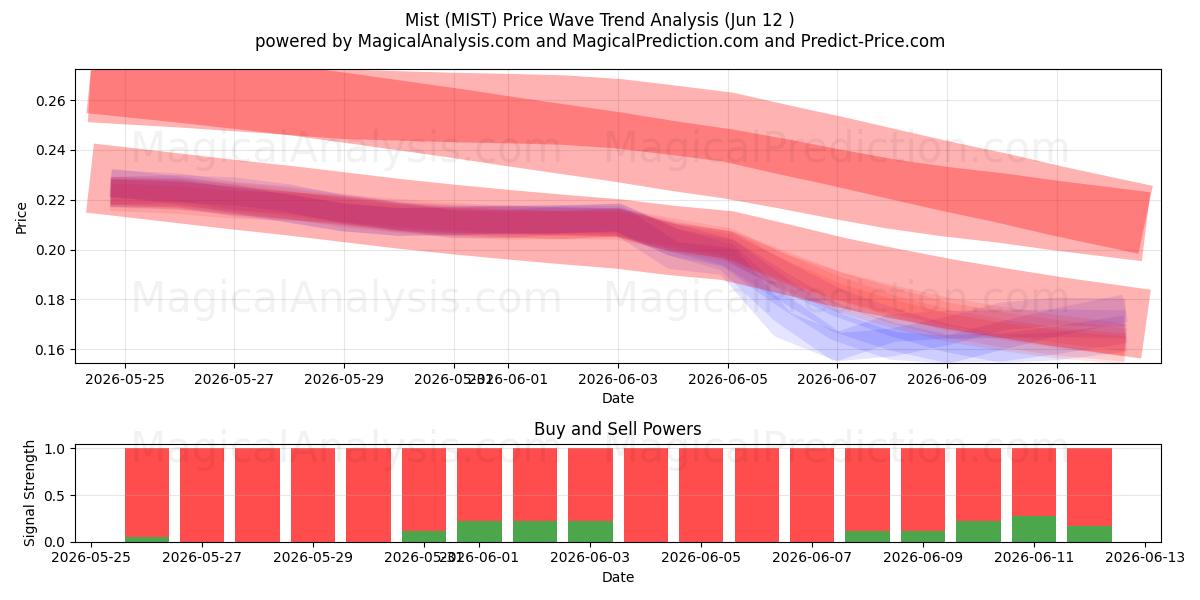  ミスト (MIST) Support and Resistance area (10 Jun) 