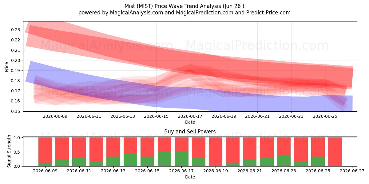  Névoa (MIST) Support and Resistance area (17 Jun) 