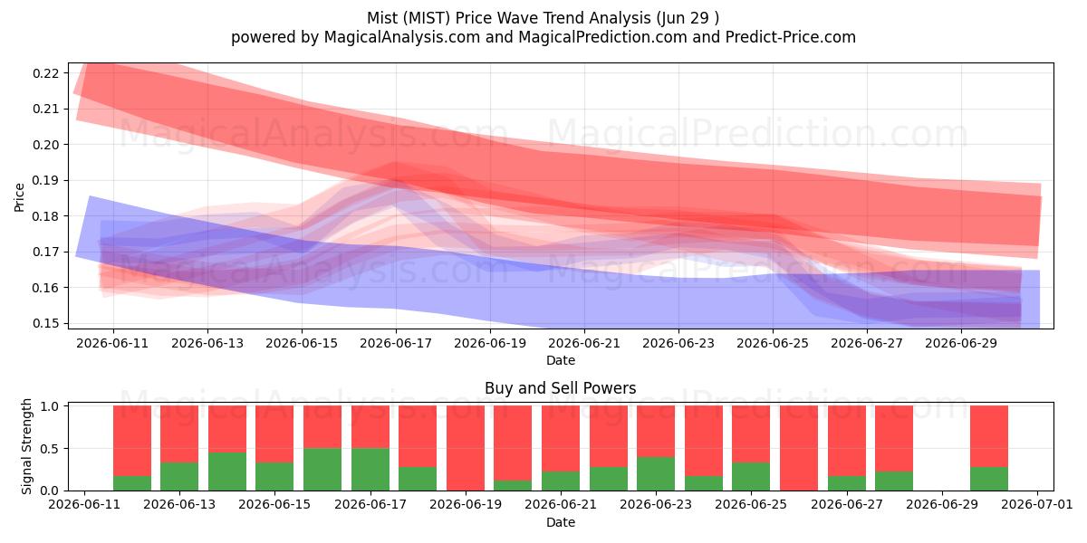  شَبُّورَة (MIST) Support and Resistance area (28 Jun) 