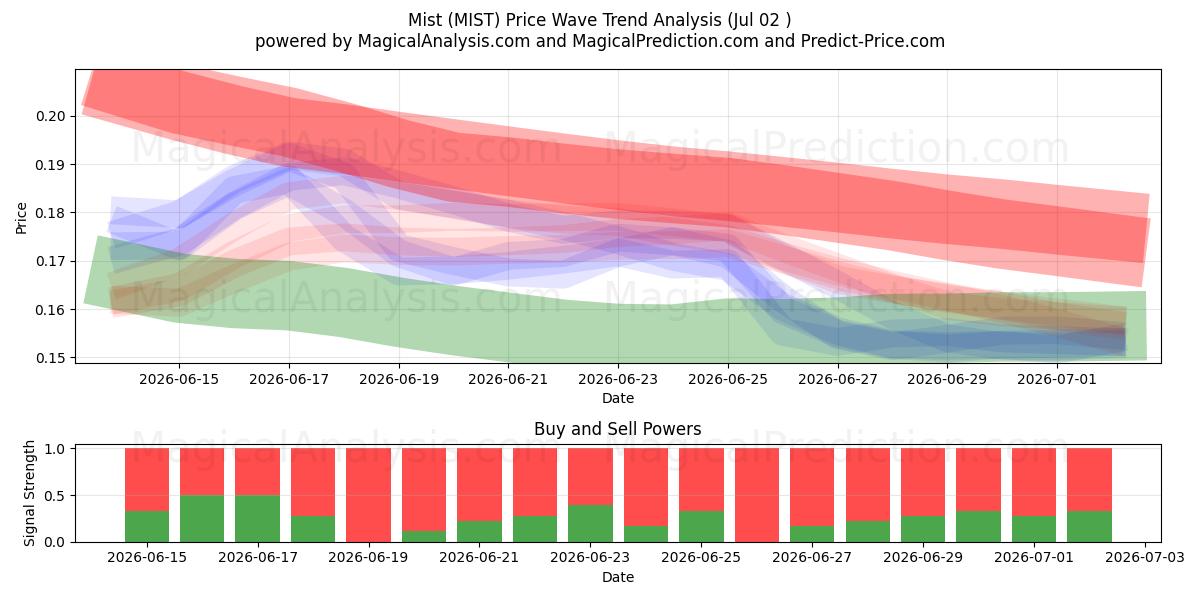  ミスト (MIST) Support and Resistance area (01 Jul) 