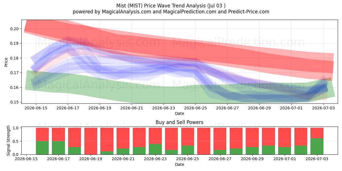  Tåge (MIST) Support and Resistance area (02 Jul) 