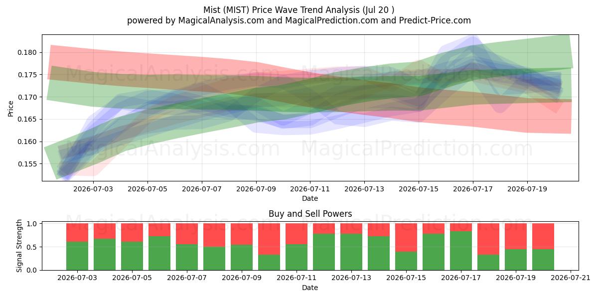 شَبُّورَة (MIST) Support and Resistance area (18 Jul) 