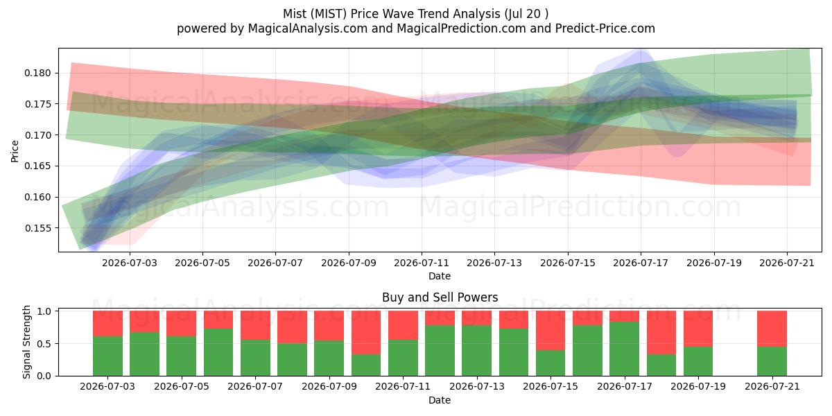  Dimma (MIST) Support and Resistance area (19 Jul) 
