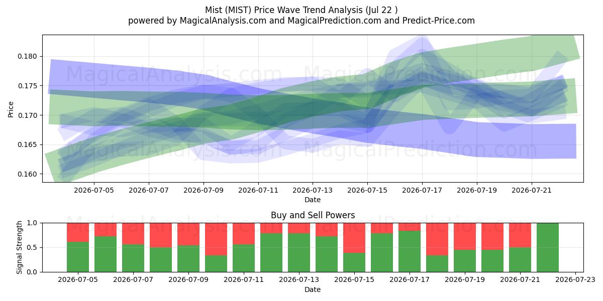 ミスト (MIST) Support and Resistance area (21 Jul) 