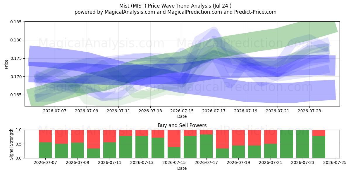  Nebbia (MIST) Support and Resistance area (23 Jul) 