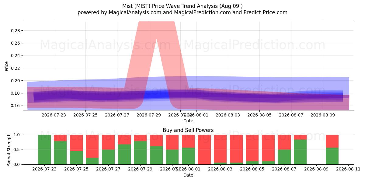  Brume (MIST) Support and Resistance area (08 Aug) 