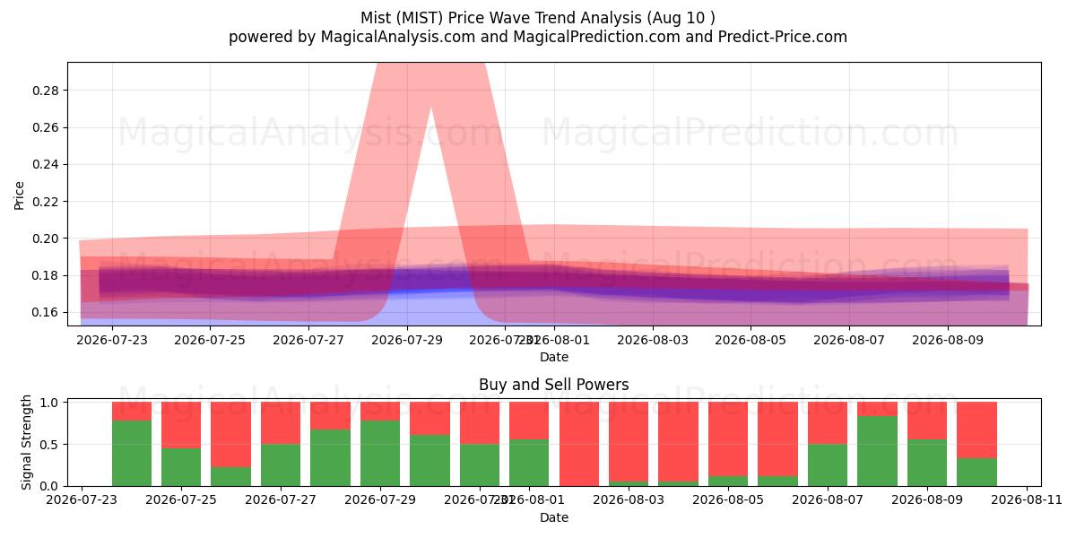  Dimma (MIST) Support and Resistance area (09 Aug) 