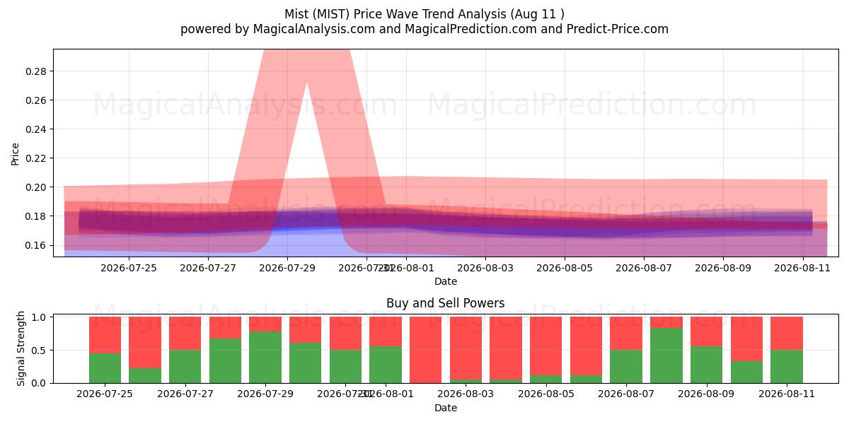  شَبُّورَة (MIST) Support and Resistance area (10 Aug) 