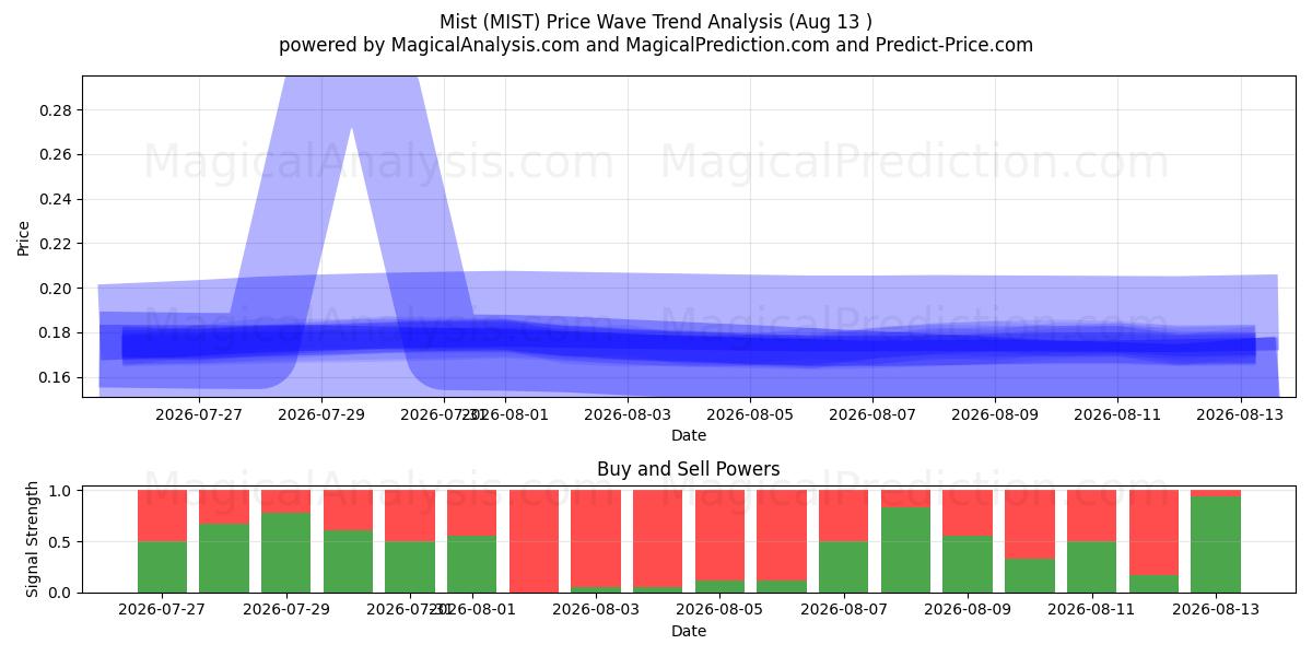  Sumu (MIST) Support and Resistance area (12 Aug) 