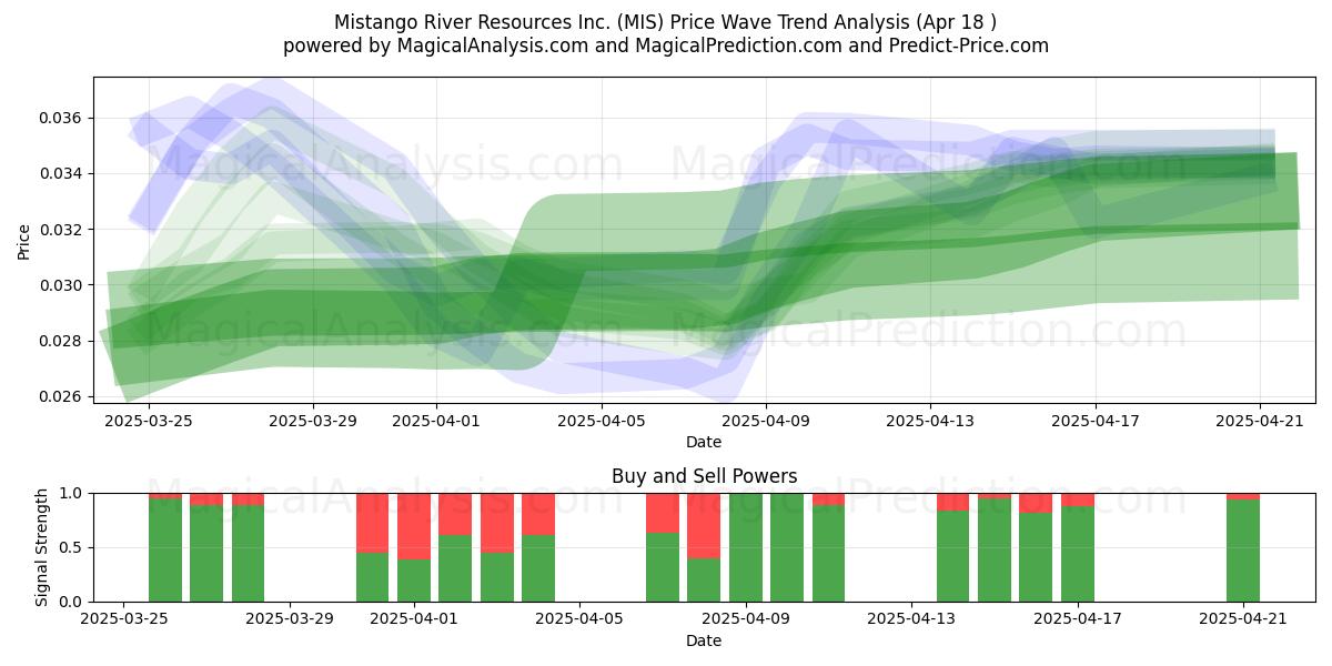  Mistango River Resources Inc. (MIS) Support and Resistance area (18 Apr) 
