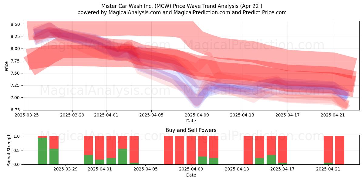  Mister Car Wash Inc. (MCW) Support and Resistance area (22 Apr) 