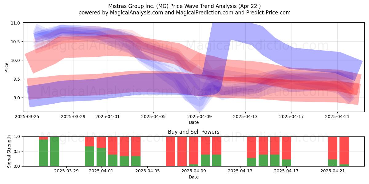  Mistras Group Inc. (MG) Support and Resistance area (22 Apr) 