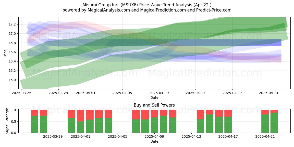  Misumi Group Inc. (MSUXF) Support and Resistance area (22 Apr) 