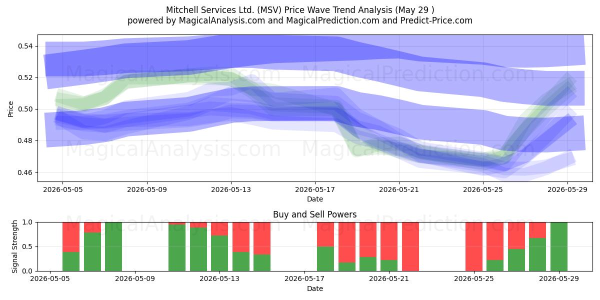  Mitchell Services Ltd. (MSV) Support and Resistance area (28 May) 