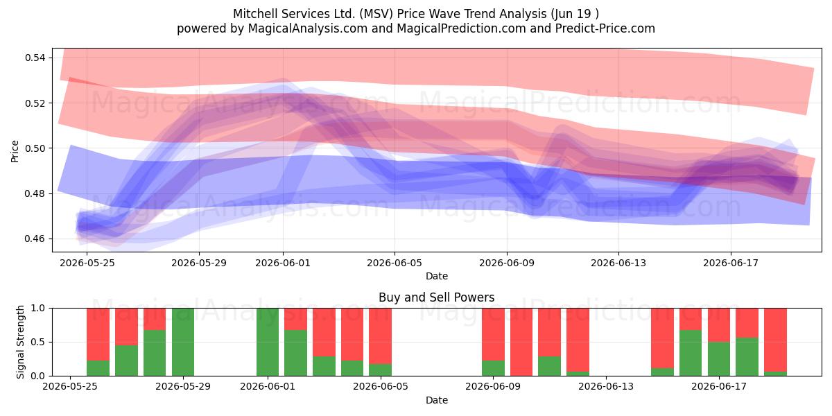  Mitchell Services Ltd. (MSV) Support and Resistance area (18 Jun) 