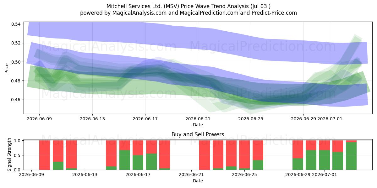  Mitchell Services Ltd. (MSV) Support and Resistance area (02 Jul) 