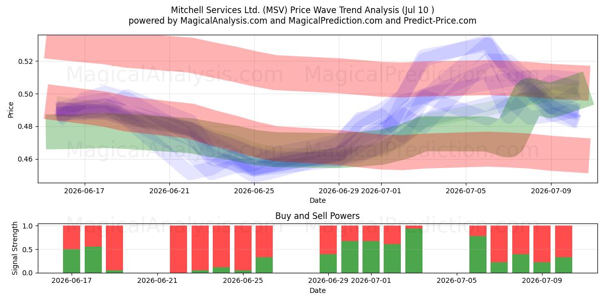  Mitchell Services Ltd. (MSV) Support and Resistance area (09 Jul) 