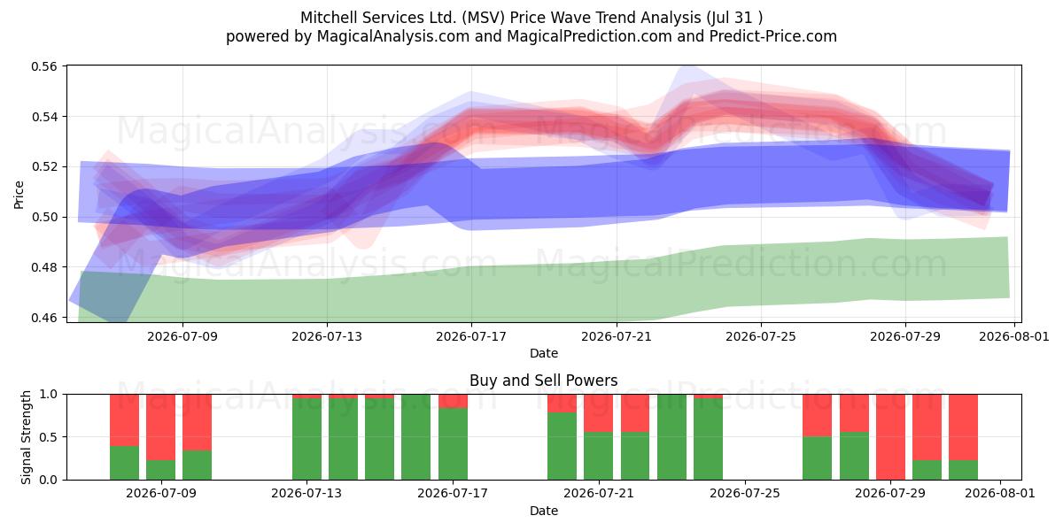  Mitchell Services Ltd. (MSV) Support and Resistance area (30 Jul) 