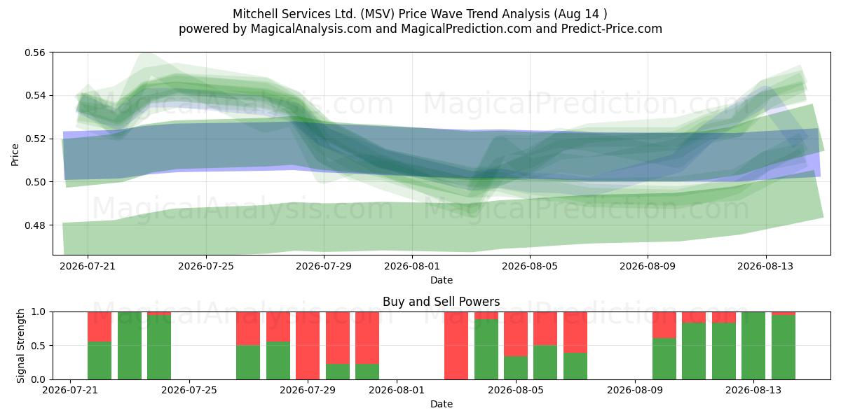  Mitchell Services Ltd. (MSV) Support and Resistance area (13 Aug) 