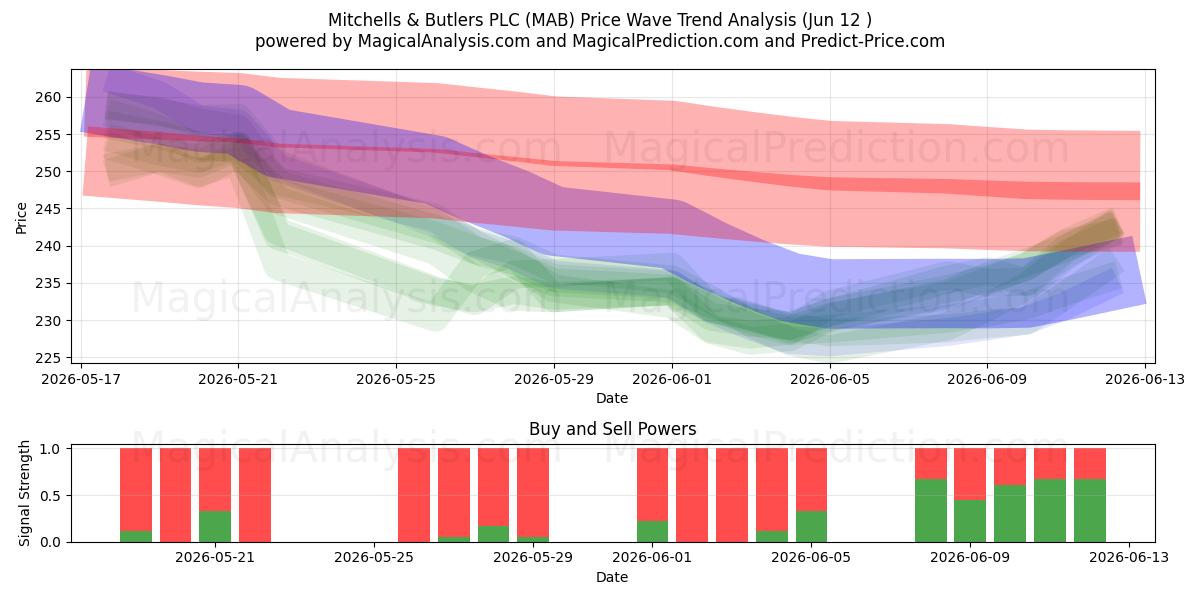  Mitchells & Butlers PLC (MAB) Support and Resistance area (11 Jun) 