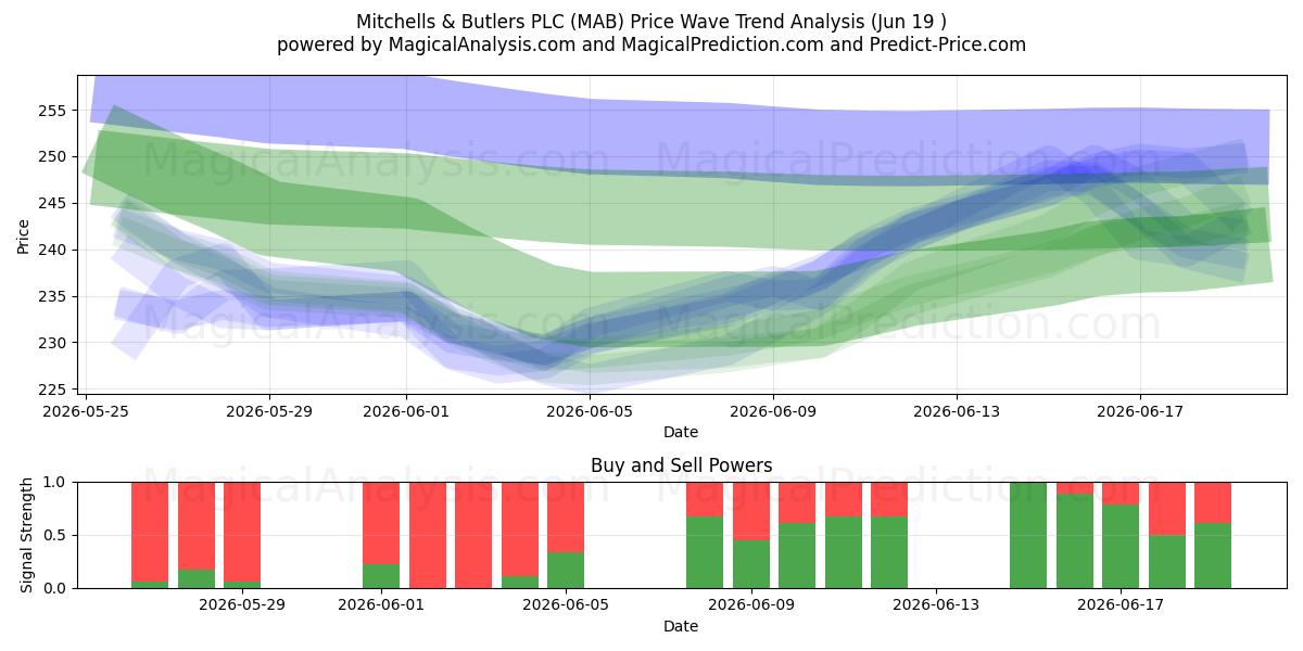  Mitchells & Butlers PLC (MAB) Support and Resistance area (18 Jun) 