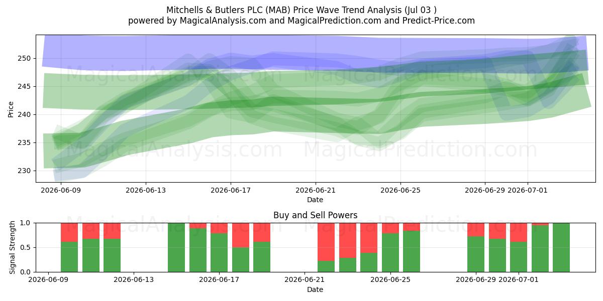  Mitchells & Butlers PLC (MAB) Support and Resistance area (02 Jul) 