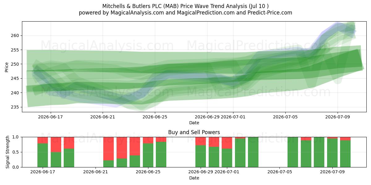  Mitchells & Butlers PLC (MAB) Support and Resistance area (09 Jul) 