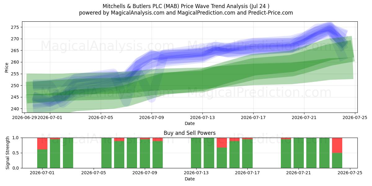 Mitchells & Butlers PLC (MAB) Support and Resistance area (23 Jul) 