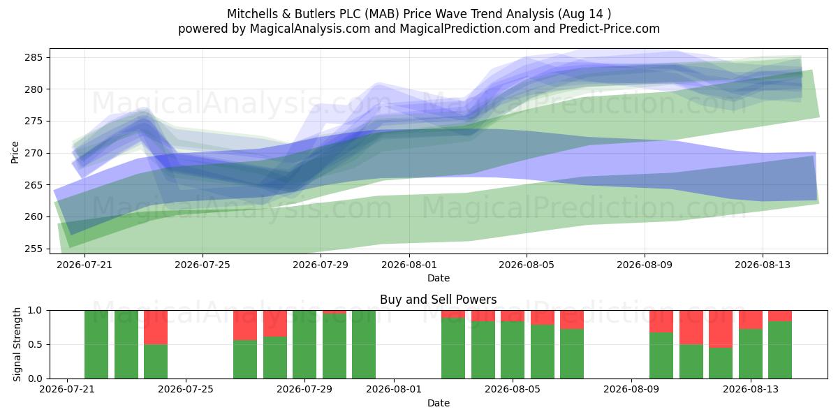  Mitchells & Butlers PLC (MAB) Support and Resistance area (13 Aug) 