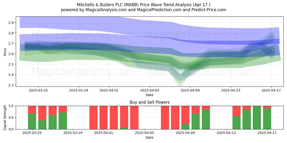  Mitchells & Butlers PLC (MABB) Support and Resistance area (17 Apr) 