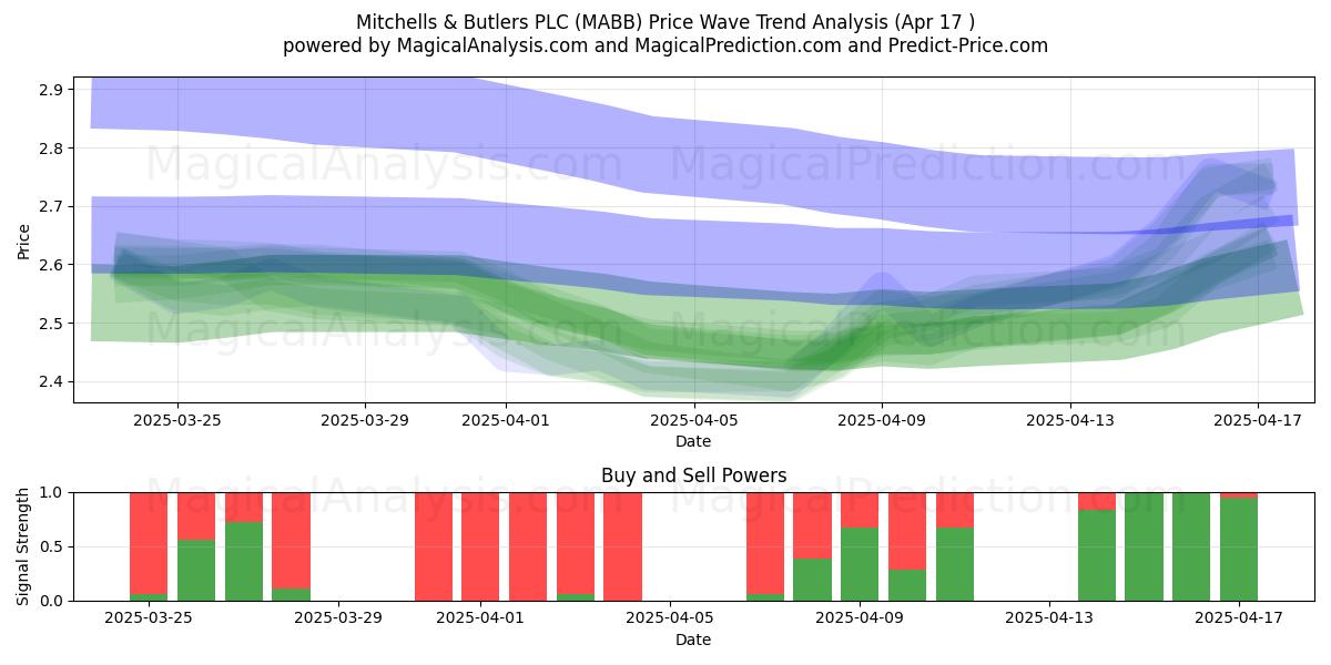  Mitchells & Butlers PLC (MABB) Support and Resistance area (17 Apr) 