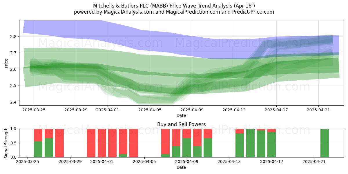  Mitchells & Butlers PLC (MABB) Support and Resistance area (18 Apr) 