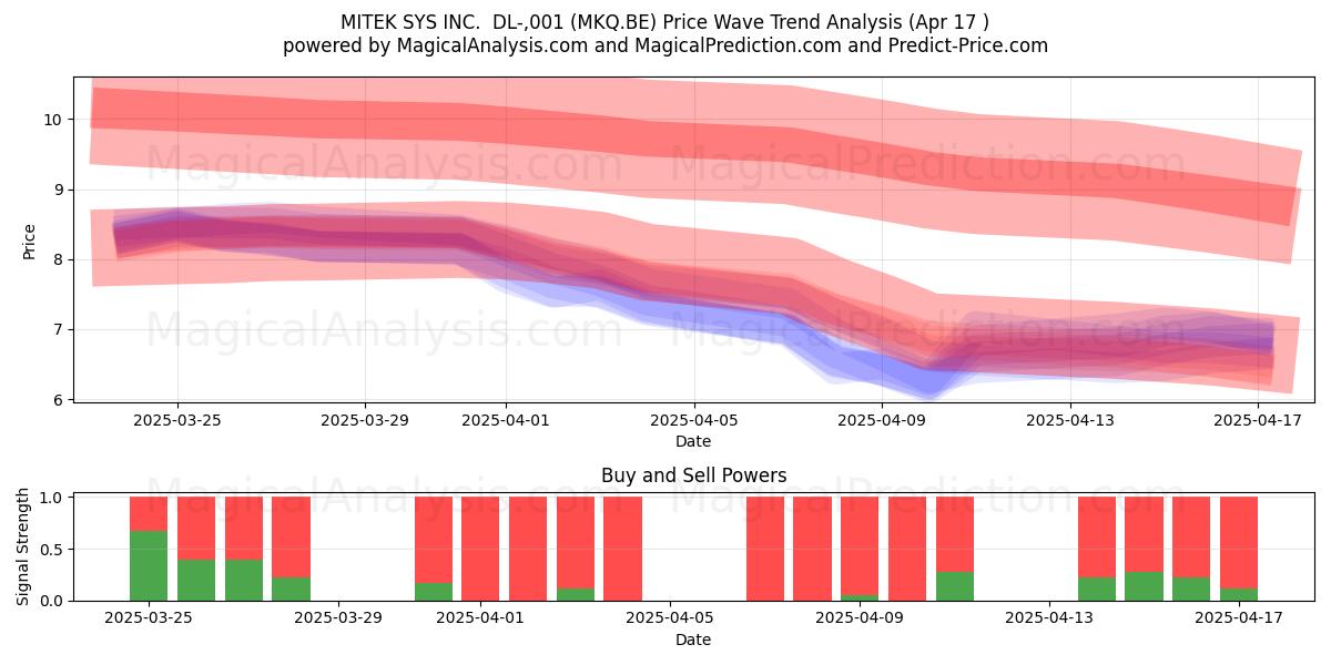  MITEK SYS INC.  DL-,001 (MKQ.BE) Support and Resistance area (17 Apr) 