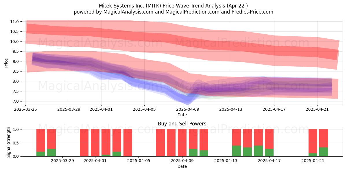  Mitek Systems Inc. (MITK) Support and Resistance area (22 Apr) 