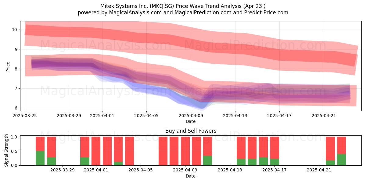  Mitek Systems Inc. (MKQ.SG) Support and Resistance area (23 Apr) 