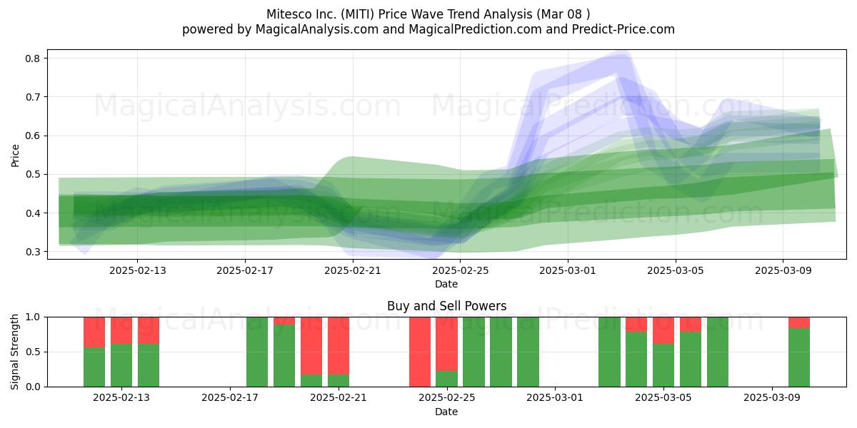  Mitesco Inc. (MITI) Support and Resistance area (14 Mar) 