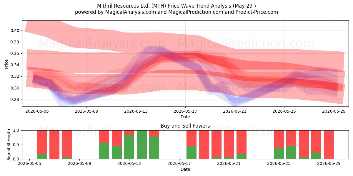  Mithril Resources Ltd. (MTH) Support and Resistance area (28 May) 