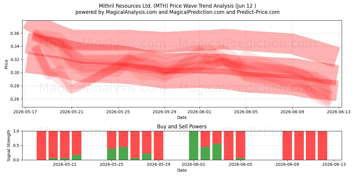  Mithril Resources Ltd. (MTH) Support and Resistance area (11 Jun) 