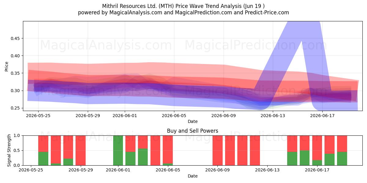 Mithril Resources Ltd. (MTH) Support and Resistance area (18 Jun) 