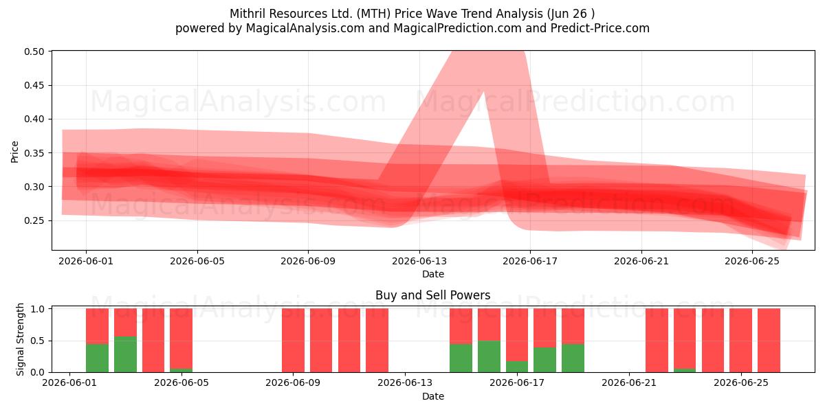  Mithril Resources Ltd. (MTH) Support and Resistance area (25 Jun) 